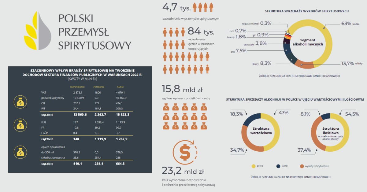 Branża Spirytusowa i jej znaczenie dla Polskiej gospodarki